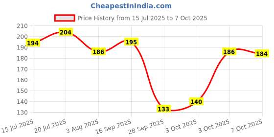 flipkart.com milton Fun Treat Plastic Lunch Box, 1200ml with Inner Container, Yellow for School Kids 2 Containers Lunch Box milton Price History Graph from 15 Jul 2025 to 7 Oct 2025