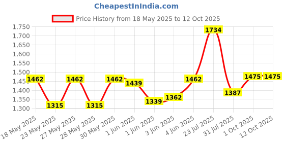 flipkart.com milton Futron Tiffin 4 Containers Lunch Box milton Price History Graph from 18 May 2025 to 12 Oct 2025