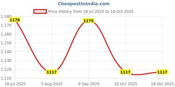 flipkart.com milton Futron Tiffin Green 3 Containers Lunch Box milton Price History Graph from 18 Jul 2025 to 17 Oct 2025