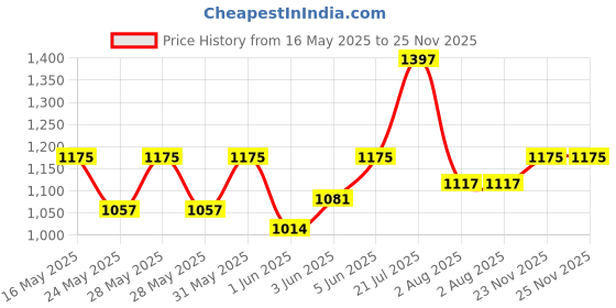 flipkart.com milton Futron Tiffin Grey 3 Containers Lunch Box milton Price History Graph from 16 May 2025 to 24 Nov 2025