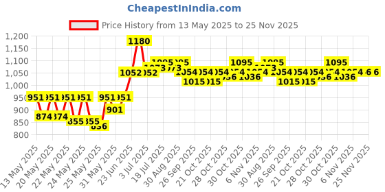 flipkart.com milton Galaxia 1500 Serve Casserole milton Price History Graph from 13 May 2025 to 24 Nov 2025