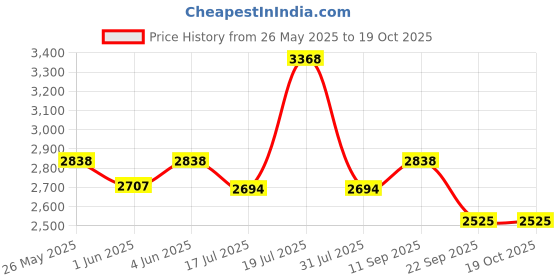 flipkart.com milton Galaxia Casserole 3 Piece Set Pack of 3 Thermoware Casserole Set milton Price History Graph from 26 May 2025 to 18 Oct 2025