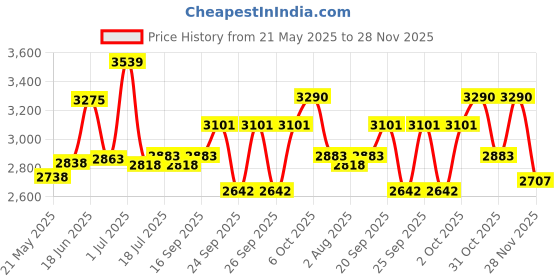 flipkart.com milton Galaxia Gift Set Silver Pack of 3 Serve Casserole Set milton Price History Graph from 21 May 2025 to 28 Nov 2025