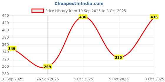 flipkart.com milton Gen'Z Water Bottle(Never Give Up) with Straw 1000 ml Bottle milton Price History Graph from 10 Sep 2025 to 8 Oct 2025
