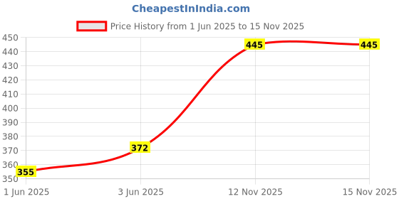 flipkart.com milton Gen'Z Water Bottle(Never Give Up) with Straw 1000 ml Shaker milton Price History Graph from 1 Jun 2025 to 15 Nov 2025