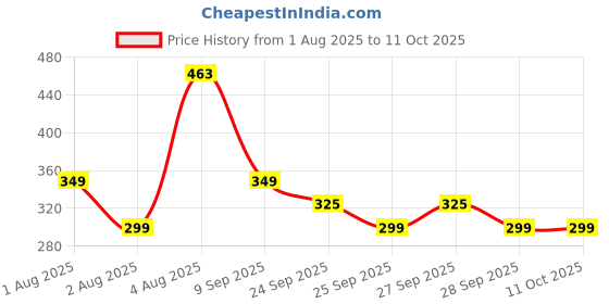 flipkart.com milton Gen'Z Water Bottle(Stay Strong) with Straw 1000 ml Bottle milton Price History Graph from 1 Aug 2025 to 11 Oct 2025