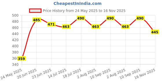 flipkart.com milton Gen'Z Water Bottle(Stay Strong) with Straw 1000 ml Shaker milton Price History Graph from 24 May 2025 to 16 Nov 2025