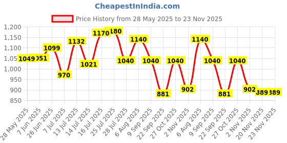 flipkart.com milton Gift Set (Kool Bottle, 404ml; More Meal Tiffin, 600ml), Green 1 Containers Lunch Box milton Price History Graph from 28 May 2025 to 23 Nov 2025