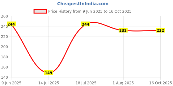 flipkart.com milton Glass Utility Container- 1200 ml milton Price History Graph from 9 Jun 2025 to 16 Oct 2025