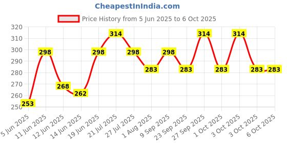 flipkart.com milton Glass Utility Container - 2000 ml milton Price History Graph from 5 Jun 2025 to 5 Oct 2025