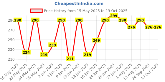 flipkart.com milton Glass Utility Container- 300 ml milton Price History Graph from 15 May 2025 to 13 Oct 2025