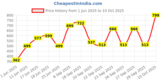 flipkart.com milton Glass Utility Container - 300 ml milton Price History Graph from 1 Jun 2025 to 10 Oct 2025
