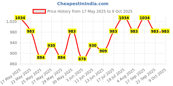 flipkart.com milton Glassy 1000 ml Flask milton Price History Graph from 17 May 2025 to 8 Oct 2025