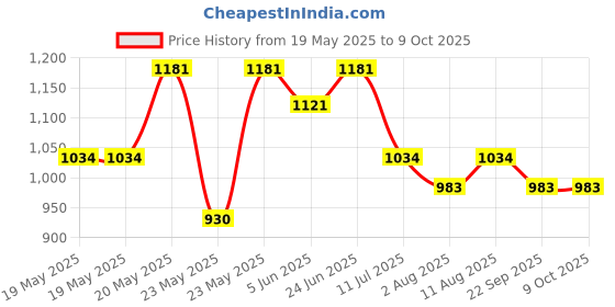 flipkart.com milton Glassy 1000 ml Flask milton Price History Graph from 19 May 2025 to 8 Oct 2025
