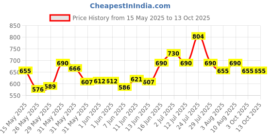 flipkart.com milton Glassy 500 ml Flask milton Price History Graph from 15 May 2025 to 13 Oct 2025