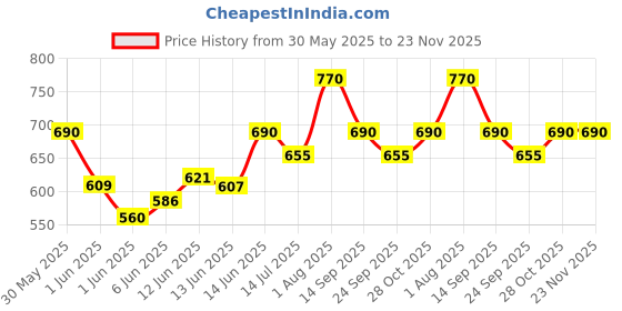 flipkart.com milton Glassy 500 ml Flask milton Price History Graph from 30 May 2025 to 23 Nov 2025