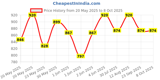 flipkart.com milton GLASSY 750 750 ml Flask milton Price History Graph from 20 May 2025 to 7 Oct 2025