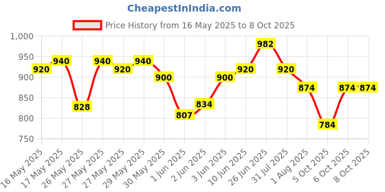 flipkart.com milton Glassy 750 ml Flask milton Price History Graph from 16 May 2025 to 8 Oct 2025