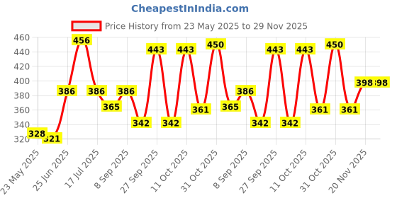 flipkart.com milton Glide 1000 Stainless Steel Single Walled Water Bottle, Navy Blue, Leakproof 1000 ml Bottle milton Price History Graph from 23 May 2025 to 28 Nov 2025