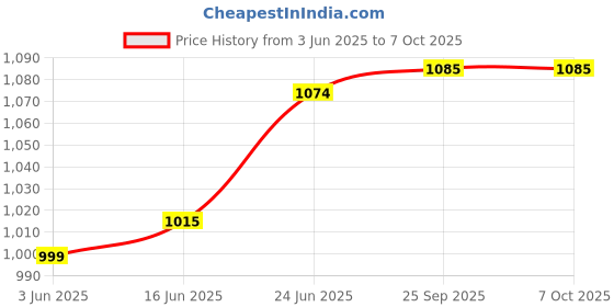 flipkart.com milton Glint 3 Containers Lunch Box milton Price History Graph from 3 Jun 2025 to 7 Oct 2025