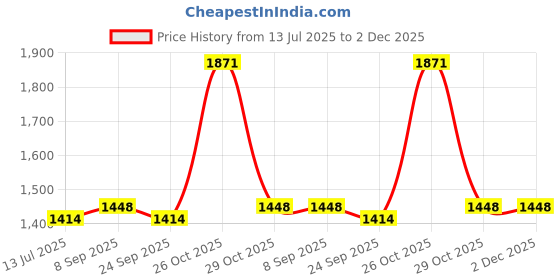flipkart.com milton Go Electric Stainless Steel Kettle, 1.5 Litres and Duo Dlx Bottle, 500 ml 2000 ml Flask milton Price History Graph from 13 Jul 2025 to 1 Dec 2025