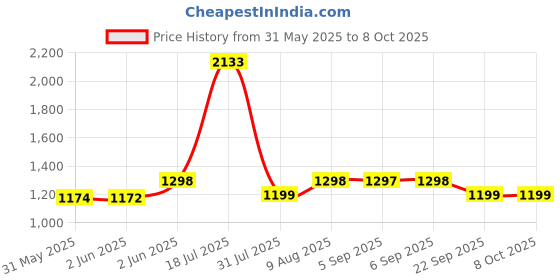 flipkart.com milton Go Electro Cooker, 1.2L, 600 Watt, Egg Tray, SS Stand, Steaming Bowl Egg Cooker milton Price History Graph from 31 May 2025 to 7 Oct 2025