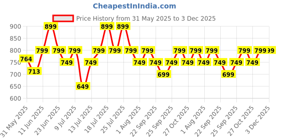 flipkart.com milton GO ELECTRO Electric Kettle milton Price History Graph from 31 May 2025 to 3 Dec 2025