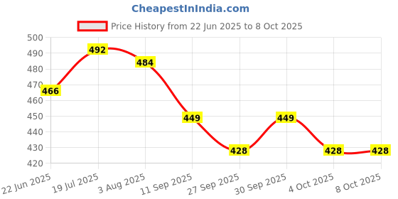 flipkart.com milton Graze Big Lunch Tiffin (2 X 450ml Inner Steel Containers) With Insulated Jacket 2 Containers Lunch Box milton Price History Graph from 22 Jun 2025 to 7 Oct 2025