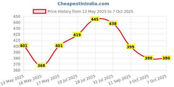 flipkart.com milton Graze Tiffin(2 X 320ml Inner Steel Microwaveable Container)With Insulated Jacket 2 Containers Lunch Box milton Price History Graph from 13 May 2025 to 6 Oct 2025