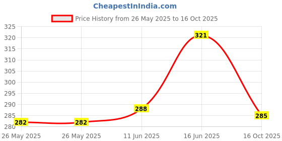 flipkart.com milton Gripper 750 Stainless Steel Water Bottle, 750 ml, Green 750 ml Bottle milton Price History Graph from 26 May 2025 to 16 Oct 2025
