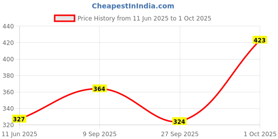 flipkart.com milton GRIPPER 920 ml Bottle milton Price History Graph from 11 Jun 2025 to 1 Oct 2025