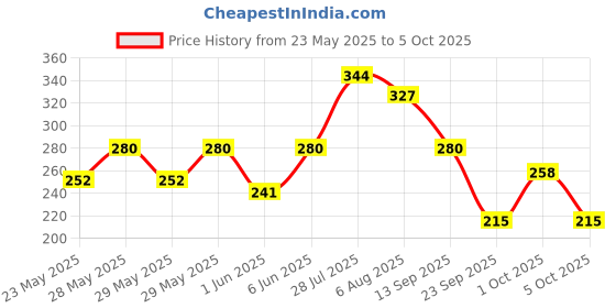 flipkart.com milton Hector 1000 Pet Water Bottle, Set of 2, 1 Litre Each, Brown 1000 ml Bottle milton Price History Graph from 23 May 2025 to 5 Oct 2025