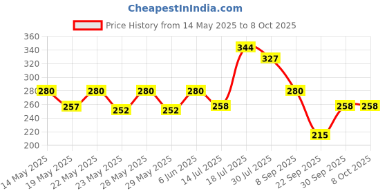 flipkart.com milton Hector 1000 Pet Water Bottle, Set of 2, 1 Litre Each, Grey 1000 ml Bottle milton Price History Graph from 14 May 2025 to 8 Oct 2025