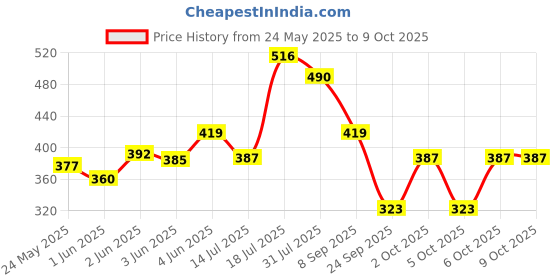 flipkart.com milton Hector 1000 Pet Water Bottle, Set of 3, 1 Litre Each, Multicolor 1000 ml Bottle milton Price History Graph from 24 May 2025 to 9 Oct 2025