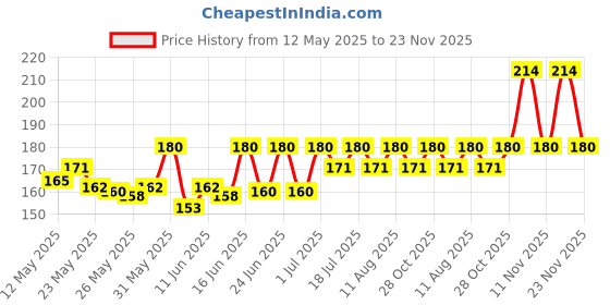 flipkart.com milton Hector Pet Water ,1 Litre, 1000 ml Bottle milton Price History Graph from 12 May 2025 to 23 Nov 2025