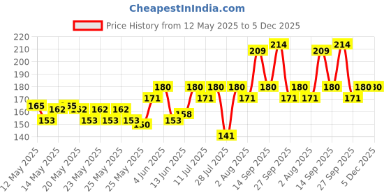 flipkart.com milton Hector Pet Water,1 Piece, 1 Litre, 1000 ml Bottle milton Price History Graph from 12 May 2025 to 5 Dec 2025