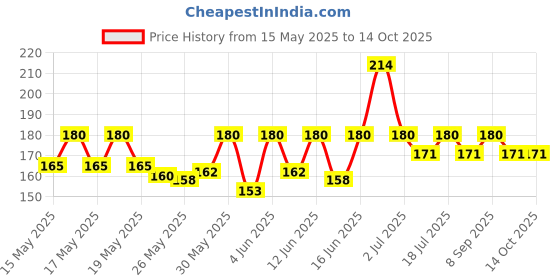flipkart.com milton Hector Pet Water,1 Piece, 1 Litre, 1000 ml Bottle milton Price History Graph from 15 May 2025 to 14 Oct 2025