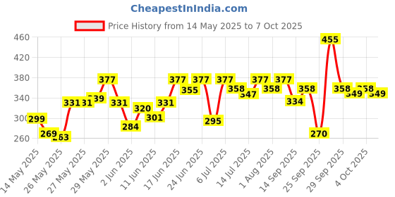 flipkart.com milton HELIX 1000 ml Bottle milton Price History Graph from 14 May 2025 to 7 Oct 2025