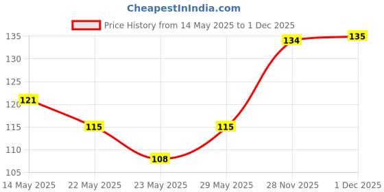 flipkart.com milton Helix 1000 Pet ,1 Litre 1000 ml Bottle milton Price History Graph from 14 May 2025 to 1 Dec 2025