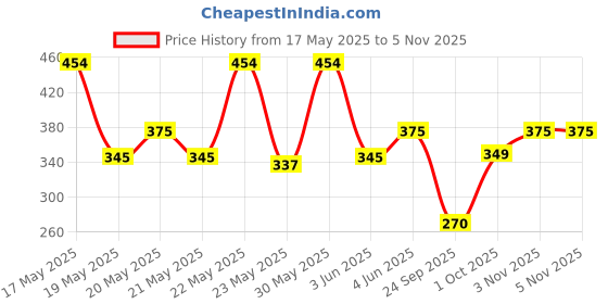 flipkart.com milton Helix 1000 Pet Bottle, Set of 4, 1 Ltr Each, Multicolor 1000 ml Bottle milton Price History Graph from 17 May 2025 to 4 Nov 2025
