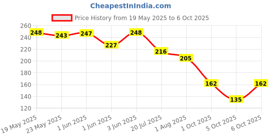 flipkart.com milton Helix 1000 Pet Water Bottle, Set of 2, 1 Litre Each, Orange 1000 ml Bottle milton Price History Graph from 19 May 2025 to 6 Oct 2025