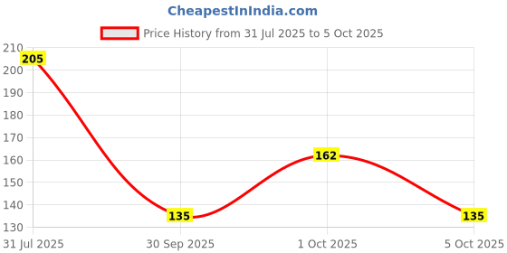 flipkart.com milton Helix 1000 Pet Water Bottle, Set of 2, 1 Litre Each, Purple 1000 ml Bottle milton Price History Graph from 31 Jul 2025 to 5 Oct 2025