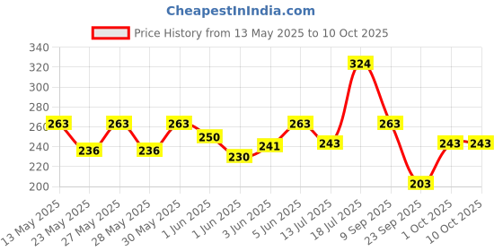 flipkart.com milton Helix 1000 Pet Water Bottle, Set of 3, 1 Litre Each, Blue 1000 ml Bottle milton Price History Graph from 13 May 2025 to 9 Oct 2025