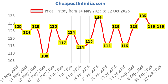 flipkart.com milton Helix Pet Water 1000 ml Bottle milton Price History Graph from 14 May 2025 to 12 Oct 2025