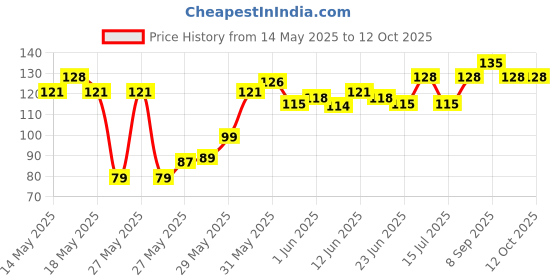flipkart.com milton Helix Pet Water 1000 ml Bottle milton Price History Graph from 14 May 2025 to 12 Oct 2025