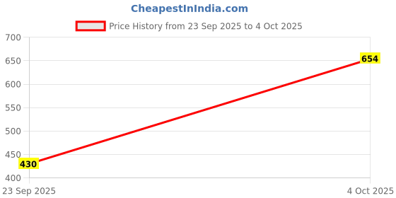 flipkart.com milton Home Meal Sr. Stainless Steel Container, set of 2 (970 ml, 180 ml), Red 2 Containers Lunch Box milton Price History Graph from 23 Sep 2025 to 4 Oct 2025