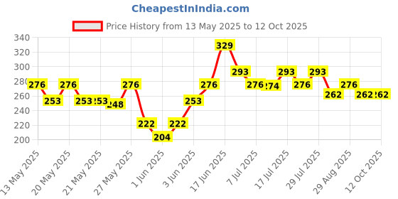 flipkart.com milton Infuser Pet Water Bottle, 1 Litre each, Set of 2, Food Grade, Reusable, BPA Free 1000 ml Bottle milton Price History Graph from 13 May 2025 to 12 Oct 2025