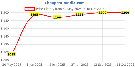 flipkart.com MILTON Inner Stainless Steel Casserole/ Easy to Carry & Store Chapati Roti Pack of 3 Serve Casserole milton Price History Graph from 30 May 2025 to 17 Oct 2025