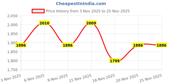 flipkart.com milton Insignia Jr. Set Casserole (400,750,1250) ml I ISI Certified I Inside Steel I Pack of 3 Serve Casserole milton Price History Graph from 3 Nov 2025 to 25 Nov 2025
