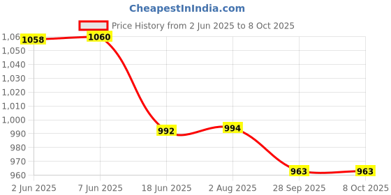 flipkart.com milton Insta 1.5 Beverage Maker milton Price History Graph from 2 Jun 2025 to 8 Oct 2025